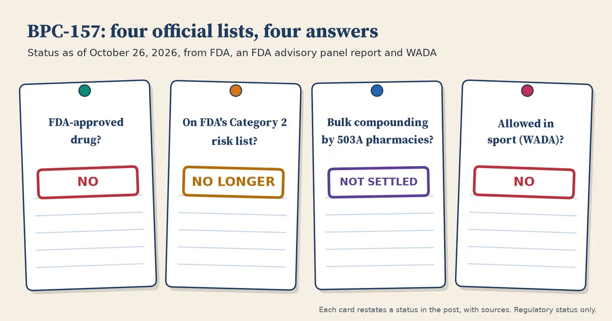 Four pinned index cards about BPC-157 with stamped answers: FDA-approved drug, no; on FDA's Category 2 risk list, no longer; bulk compounding by 503A pharmacies, not settled; allowed in sport under WADA rules, no.
