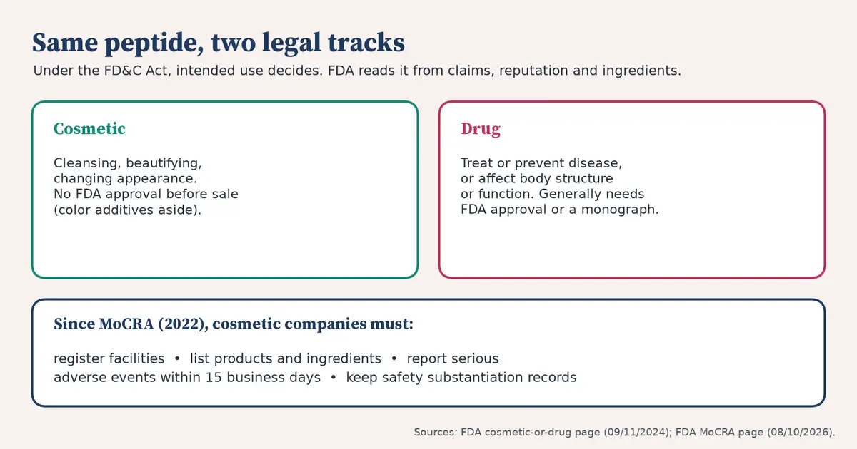 Two cards. Cosmetic: cleansing, beautifying or changing appearance, with no FDA approval before sale apart from color additives. Drug: treat or prevent disease or affect body structure or function, generally needing FDA approval or a monograph. Below, MoCRA duties: register facilities, list products and ingredients, report serious adverse events within 15 business days, keep safety substantiation records.