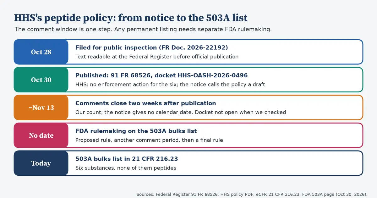 Five rows. October 28: filed for public inspection as FR Doc. 2026-22192. October 30: published at 91 FR 68526, docket HHS-OASH-2026-0496; HHS says it won't take enforcement action for the six peptides and the notice calls the policy a draft. About November 13: comments close two weeks after publication, by our count, with the docket not open when we checked. No date: FDA rulemaking on the 503A bulks list, with a proposed rule, another comment period and a final rule. Today: the 503A bulks list in 21 CFR 216.23 has six substances, none of them peptides.
