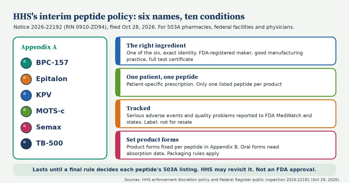 Left panel lists the six peptides in Appendix A: BPC-157, epitalon, KPV, MOTS-c, semax and TB-500. Right panel groups the conditions into four boxes: the right ingredient from an FDA-registered maker with a full test certificate; one patient-specific prescription and one listed peptide per product; tracking, with serious adverse events and quality problems reported to FDA MedWatch and states; and product forms fixed per peptide. A footer says the policy lasts until a final rule, HHS may revisit it, and it is not an FDA approval.