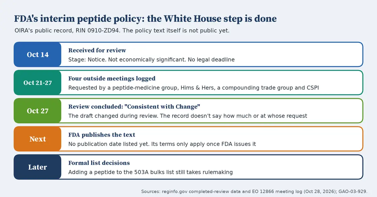 Timeline with five rows. October 14: received for review, stage notice, not economically significant. October 21 to 27: four outside meetings logged, requested by a peptide-medicine group, Hims and Hers, a compounding trade group and CSPI. October 27: review concluded, consistent with change; the draft changed during review. Next: FDA publishes the text, no date listed. Later: adding a peptide to the 503A bulks list still takes rulemaking.