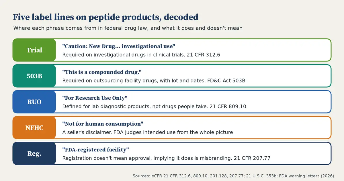 Chart with five rows. Trial: Caution, New Drug, investigational use, required on investigational drugs in clinical trials under 21 CFR 312.6. 503B: This is a compounded drug, required on outsourcing-facility drugs. RUO: For Research Use Only, defined for lab diagnostic products under 21 CFR 809.10, not drugs people take. Not for human consumption: a seller's disclaimer; FDA judges intended use from the whole picture. FDA-registered facility: registration doesn't mean approval, and implying it does is misbranding under 21 CFR 207.77.