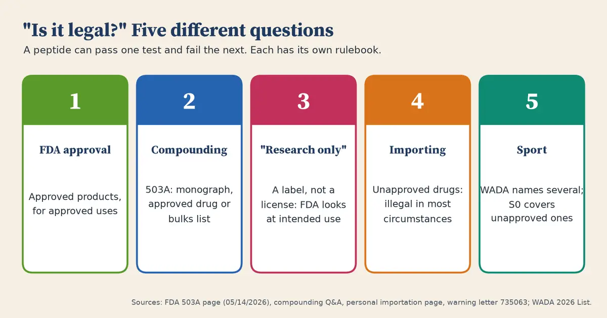 Five numbered cards. 1, FDA approval: approved products, for approved uses. 2, compounding: under 503A, a USP or NF monograph, a component of an approved drug, or the bulks list. 3, research only: a label, not a license; FDA looks at intended use. 4, importing: unapproved drugs are illegal to import in most circumstances. 5, sport: WADA names several peptides and S0 covers unapproved ones.