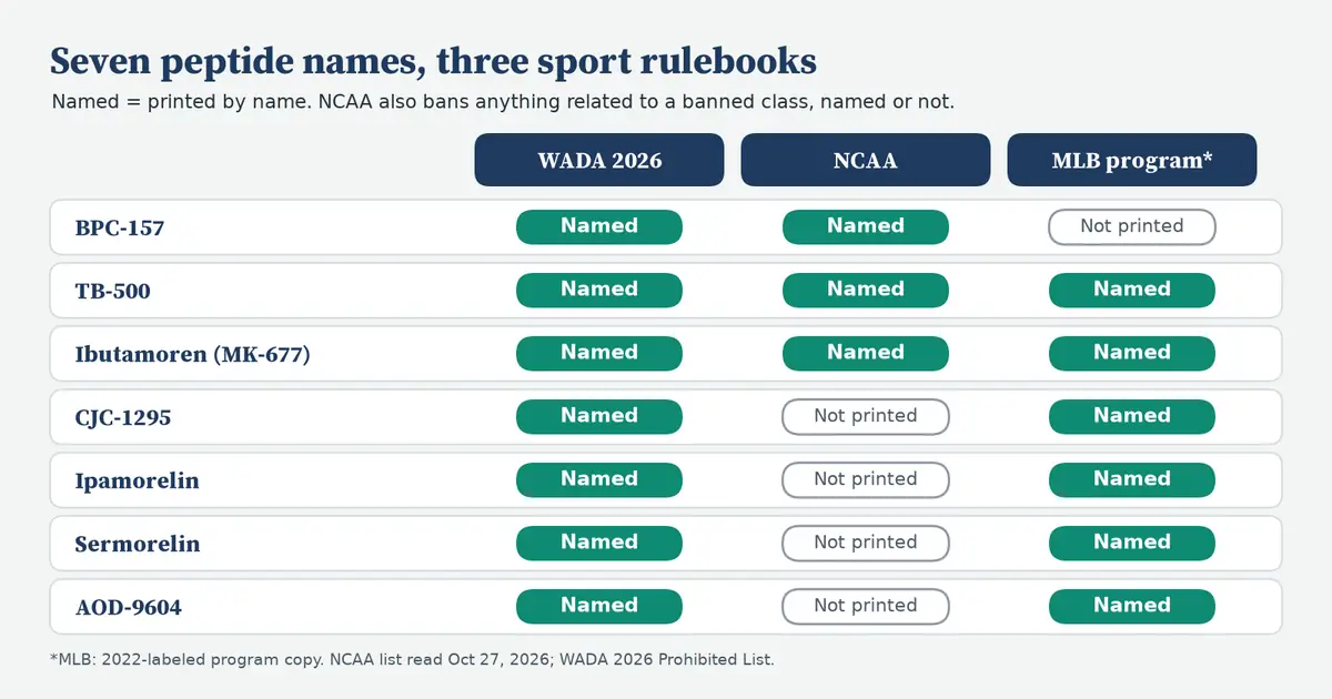 Grid with seven rows and three columns. BPC-157 is named by WADA and NCAA but not printed in the MLB copy. TB-500 and ibutamoren are named by all three. CJC-1295, ipamorelin, sermorelin and AOD-9604 are named by WADA and MLB but not printed among the NCAA's examples.