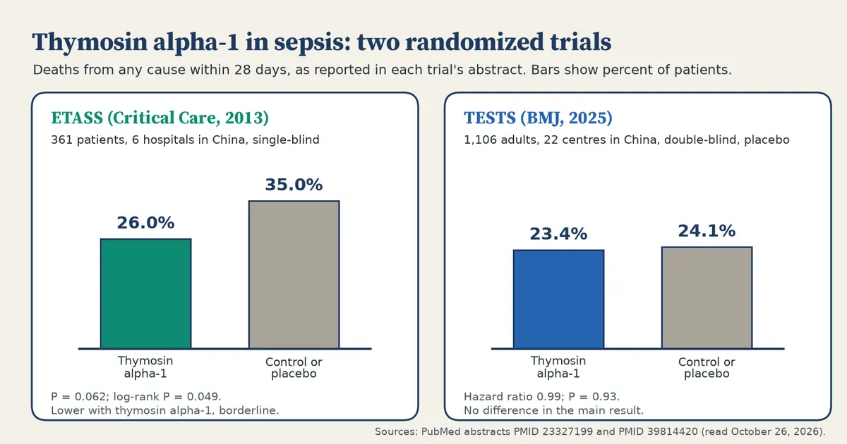 Two paired bar charts of 28-day death rates in sepsis trials of thymosin alpha-1. In the ETASS trial of 361 patients, 26.0 percent with thymosin alpha-1 versus 35.0 percent in the control group, a borderline result. In the TESTS trial of 1,106 adults, 23.4 percent versus 24.1 percent with placebo, no difference in the main result.