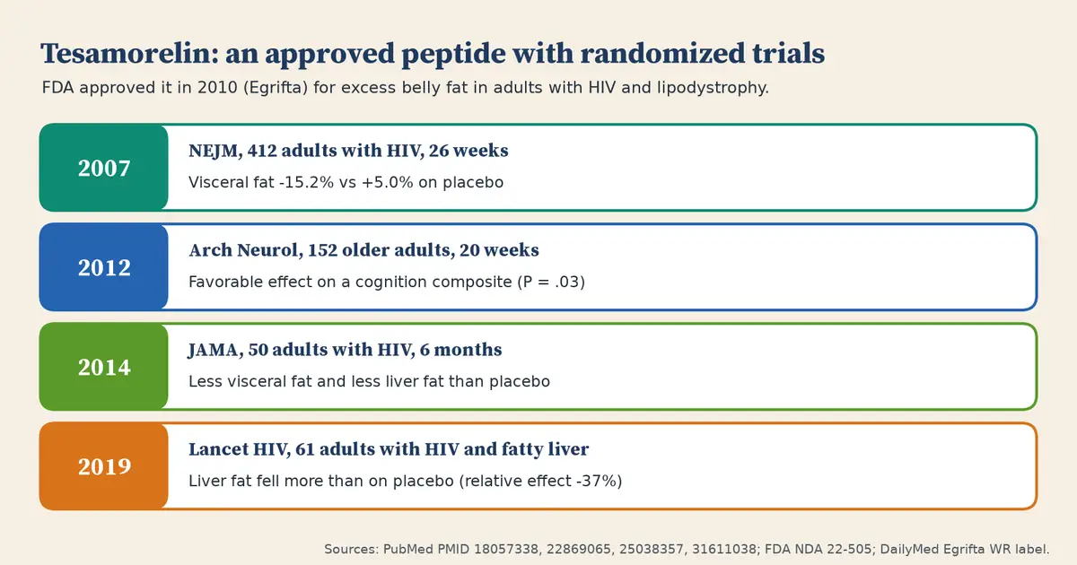 Four dated rows of randomized trials of tesamorelin. 2007 NEJM, 412 adults with HIV: visceral fat down 15.2 percent versus up 5.0 percent on placebo. 2012 Archives of Neurology, 152 older adults: favorable effect on a cognition composite. 2014 JAMA, 50 adults with HIV: less visceral and liver fat. 2019 Lancet HIV, 61 adults with fatty liver: liver fat fell more than on placebo.