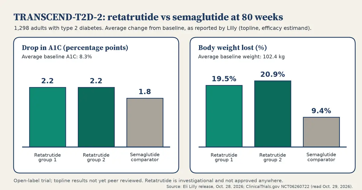 Two bar charts from the TRANSCEND-T2D-2 trial at 80 weeks. Left: average A1C fell 2.2 points in both retatrutide groups and 1.8 points with the semaglutide comparator. Right: average body weight fell 19.5 and 20.9 percent with retatrutide and 9.4 percent with the semaglutide comparator.
